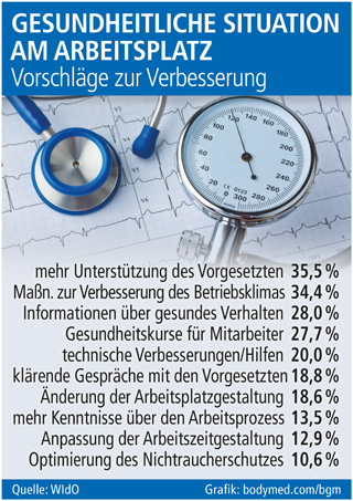 Grafik: bodymed.com/bgm (No. 4884)