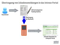 Störungen medienbruchfrei erfassen Störungen medienbruchfrei erfassen