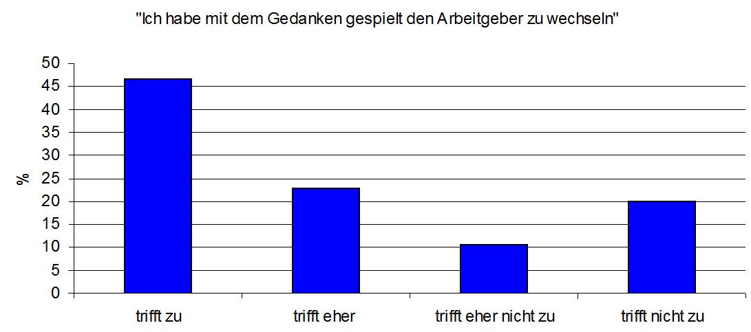 Hohe Wechselbereitschaft der Mitarbeiter in deutschen Krankenhäusern Hohe Wechselbereitschaft der Mitarbeiter in deutschen Krankenhäusern
