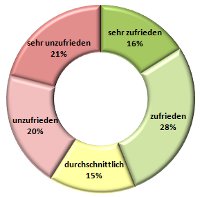 Mitarbeiterzufriedenheit Q2 2013 Mitarbeiterzufriedenheit Q2 2013