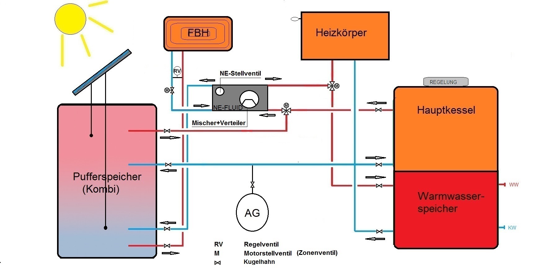 Betriebsschema NE-Fluidverteiler Betriebsschema NE-Fluidverteiler