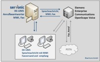 serVonic IXI-UMS ist OpenScape Ready. Skizze: serVonic GmbH serVonic IXI-UMS ist OpenScape Ready. Skizze: serVonic GmbH