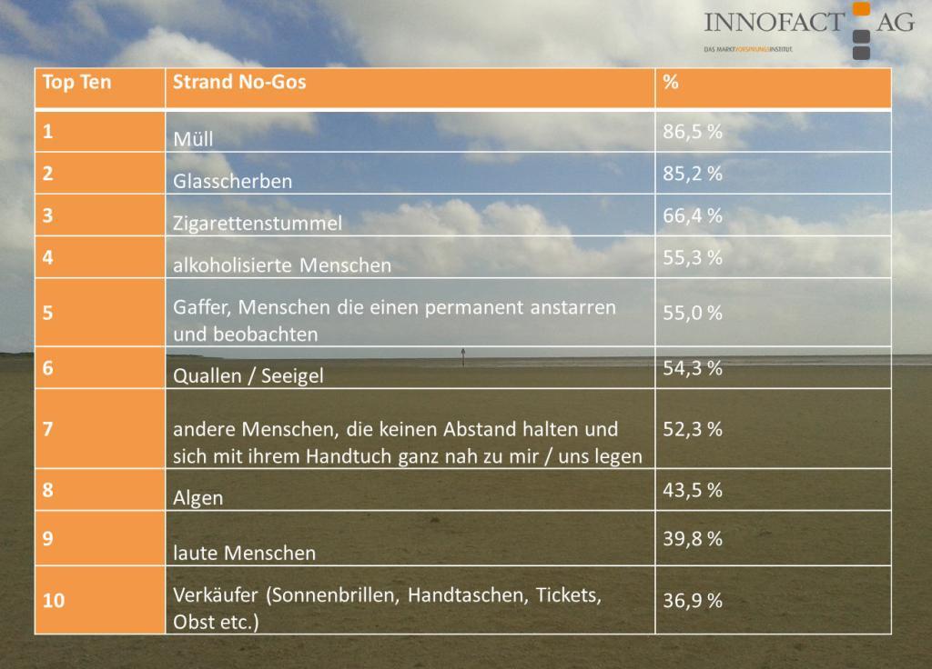 INNOFACT AG Top Ten Strand No-Gos Grafik INNOFACT AG Top Ten Strand No-Gos Grafik