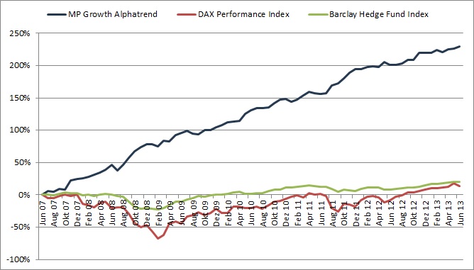 Performance des Managed Account MP Growth Alphatrend im Vergleich zu den Benchmark-Produkten DAX und Performance des Managed Account MP Growth Alphatrend im Vergleich zu den Benchmark-Produkten DAX und