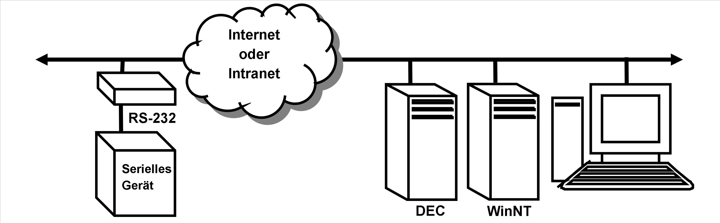 Geräteserver verbinden serielle Geräte mit dem Netzwerk Geräteserver verbinden serielle Geräte mit dem Netzwerk