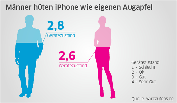 Männer hüten iPhone wie eigenen Augapfel