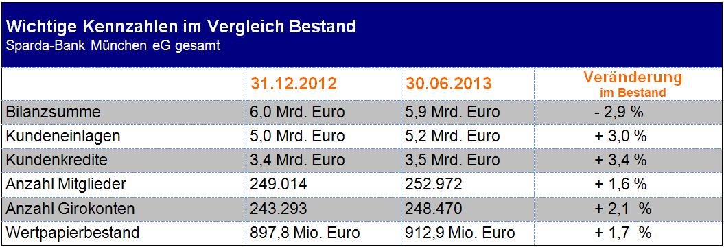 Wichtige Kennzahlen im Vergleich Bestand