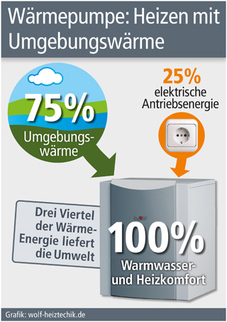 Grafik: wolf-heiztechnik.de (No. 4893) Grafik: wolf-heiztechnik.de (No. 4893)