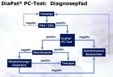 DiaPat® Diagnoseweg-Empfehlung: Prostatakrebs-Screening bei positivem PSA-Test. DiaPat® Diagnoseweg-Empfehlung: Prostatakrebs-Screening bei positivem PSA-Test.