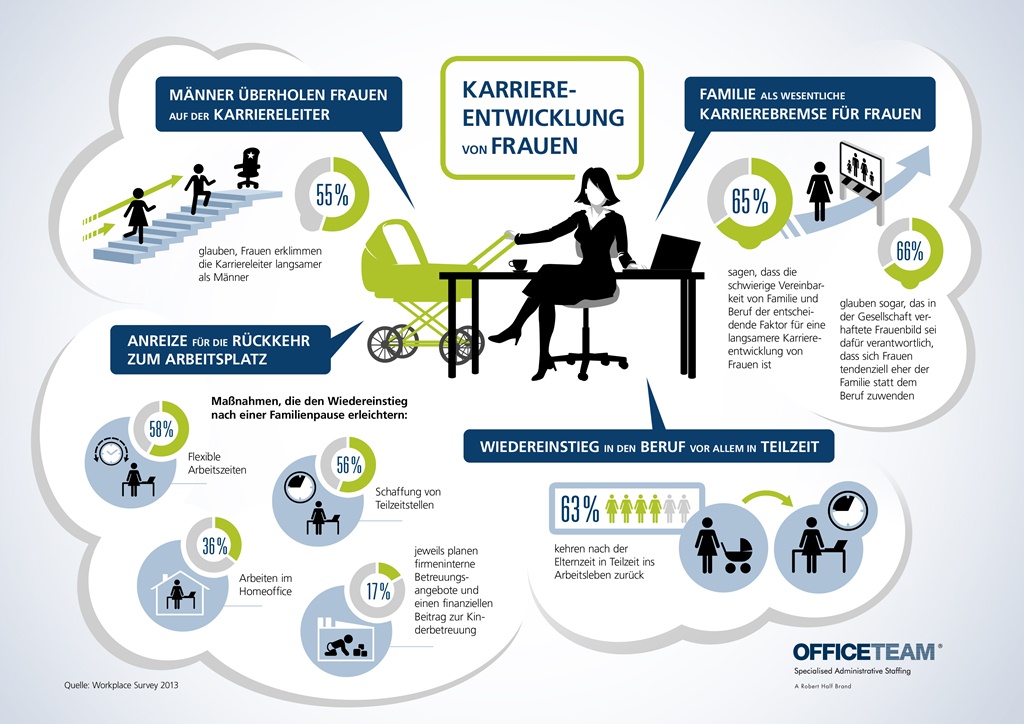 OfficeTeam: Karriereentwicklung von Frauen OfficeTeam: Karriereentwicklung von Frauen