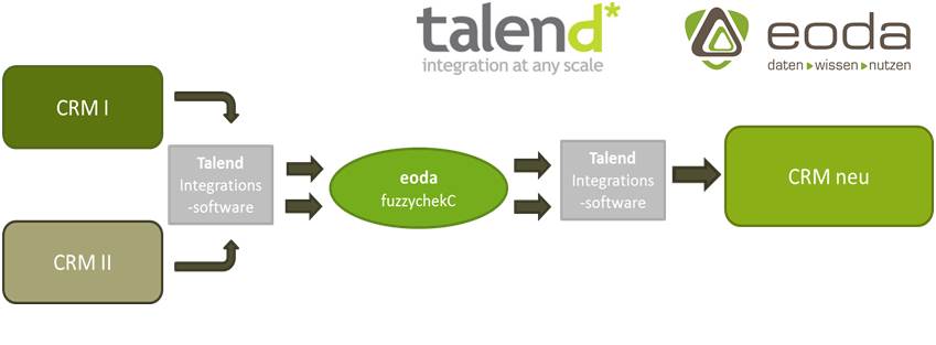 Workflow einer CRM Konsolidierung mit Integrationslösungen von Talend und der Duplikaterkennung fuzz