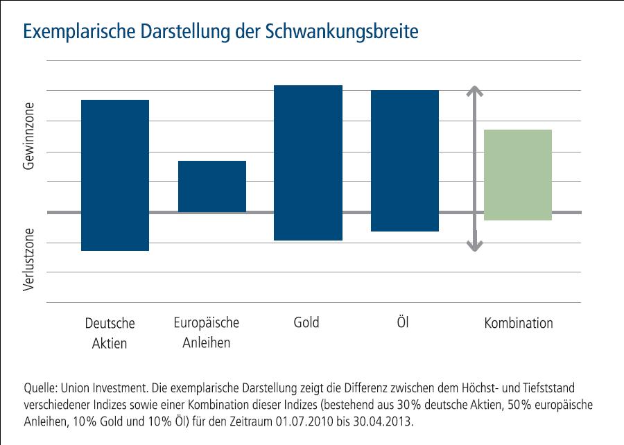 Beispiel Darstellung der Schwankungsbreite