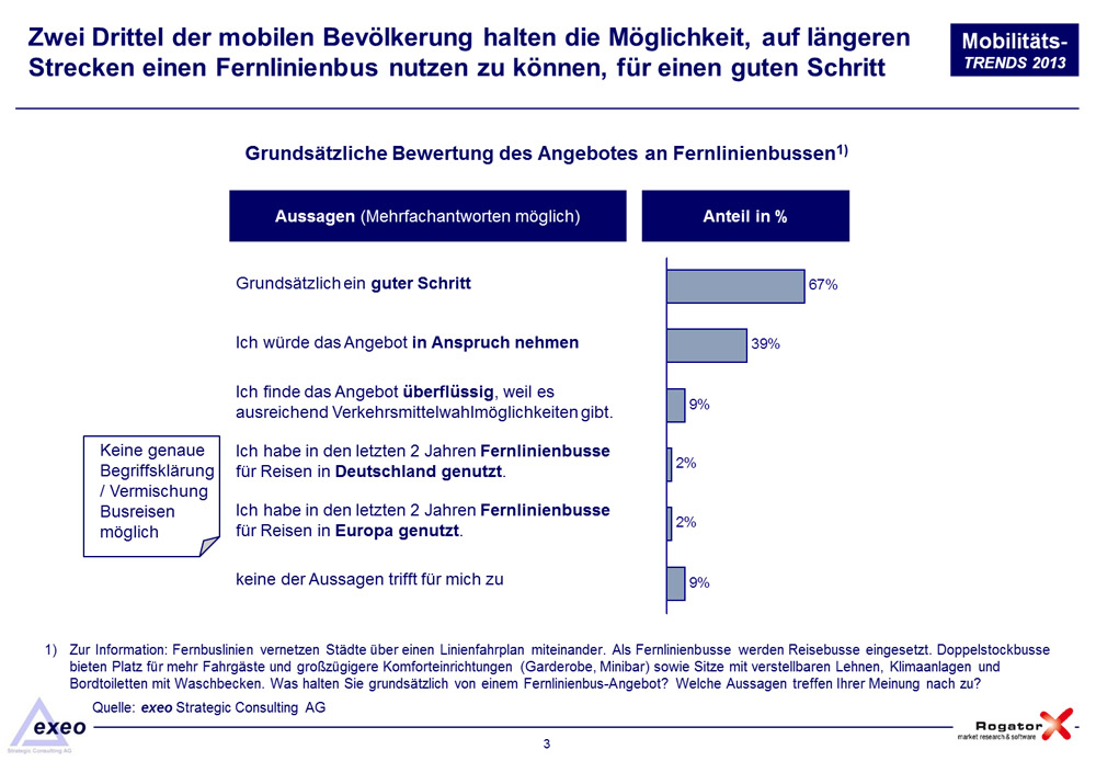 Meinung der mobilen Bevölkerung zu dem Angebot von Fernlinienbussen