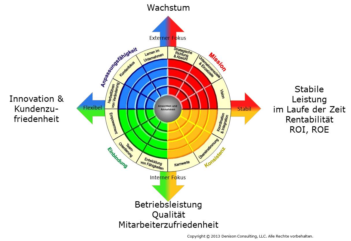 Denison Organizational Culture Model