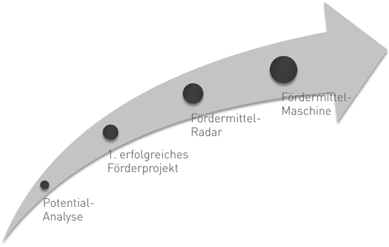 Der Weg zu erfolgreichen Förderprojekten Der Weg zu erfolgreichen Förderprojekten