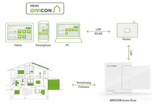 Schema für eine QIVICON-Installation