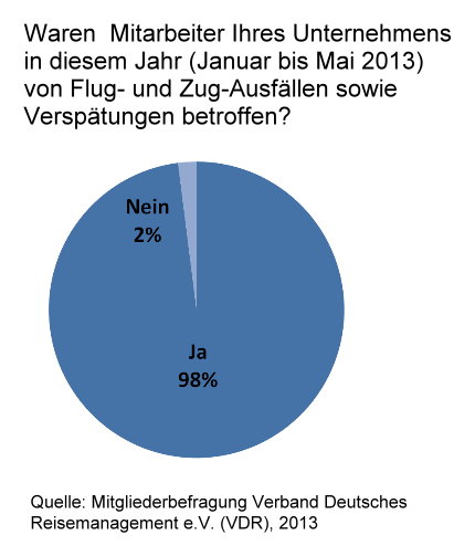 Zug- und Flugausfälle und Verspätungen Zug- und Flugausfälle und Verspätungen