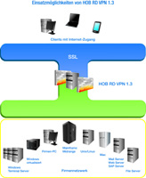 Mit HOB RD VPN sicher in Verbindung Mit HOB RD VPN sicher in Verbindung