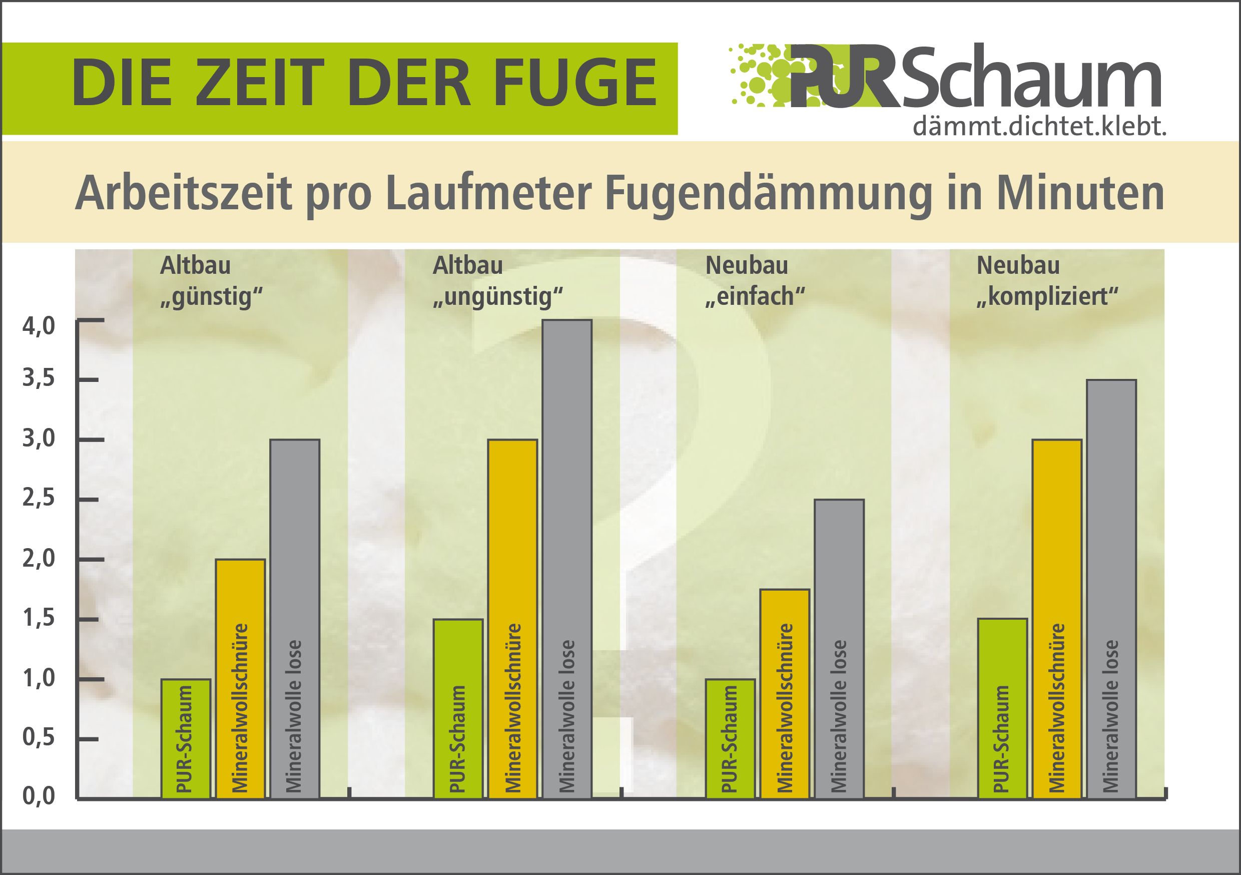 Mit PUR-Schaum geht die Fensterdämmung am schnellsten.