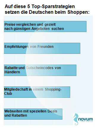 Deutsche sparen gern: Mit der Prepaid Karte der Novum Bank und CO.NET wird es jetzt noch einfacher. Deutsche sparen gern: Mit der Prepaid Karte der Novum Bank und CO.NET wird es jetzt noch einfacher.