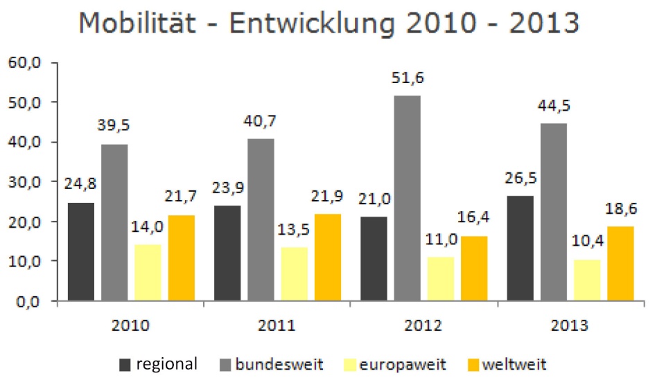 Mobilität auf dem Arbeitsmarkt