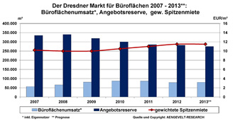 Die Entwicklung wichtiger Dresdner Büromarktkennziffern im Überblick Die Entwicklung wichtiger Dresdner Büromarktkennziffern im Überblick