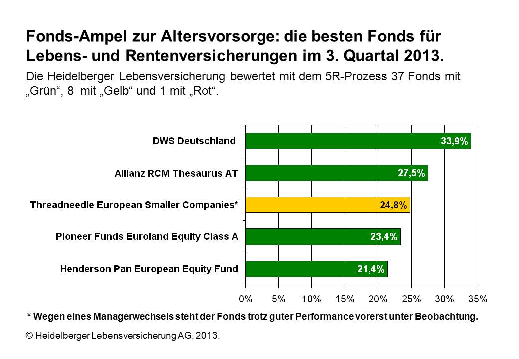 Quelle: Heidelberger Lebensversicherung AG, 2013.