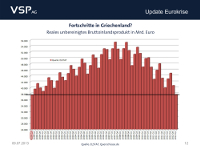 Griechenland - Entwicklung des BIP 2000-2013