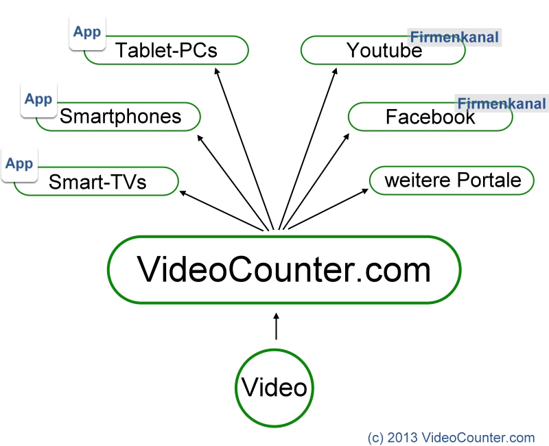 VideoCounter.com: Multiplattform-Videoapp für Samsung, Apple, Android, Philips etc. VideoCounter.com: Multiplattform-Videoapp für Samsung, Apple, Android, Philips etc.