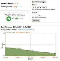 Gewichts- und Körperfettkontrolle: einfach & digital Gewichts- und Körperfettkontrolle: einfach & digital