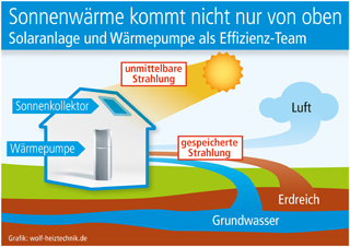 Grafik: wolf-heiztechnik.de (No. 4897)