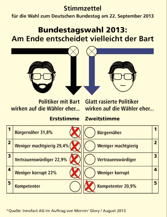 Infografik von www.morninglory.com zum Thema Politiker mit Bart