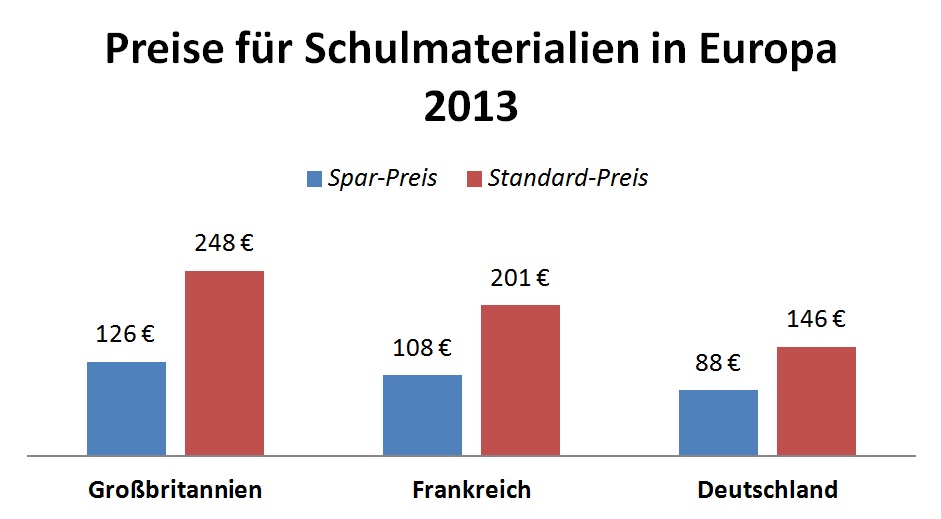 Preise für Schulmaterialien in Europa 2013
