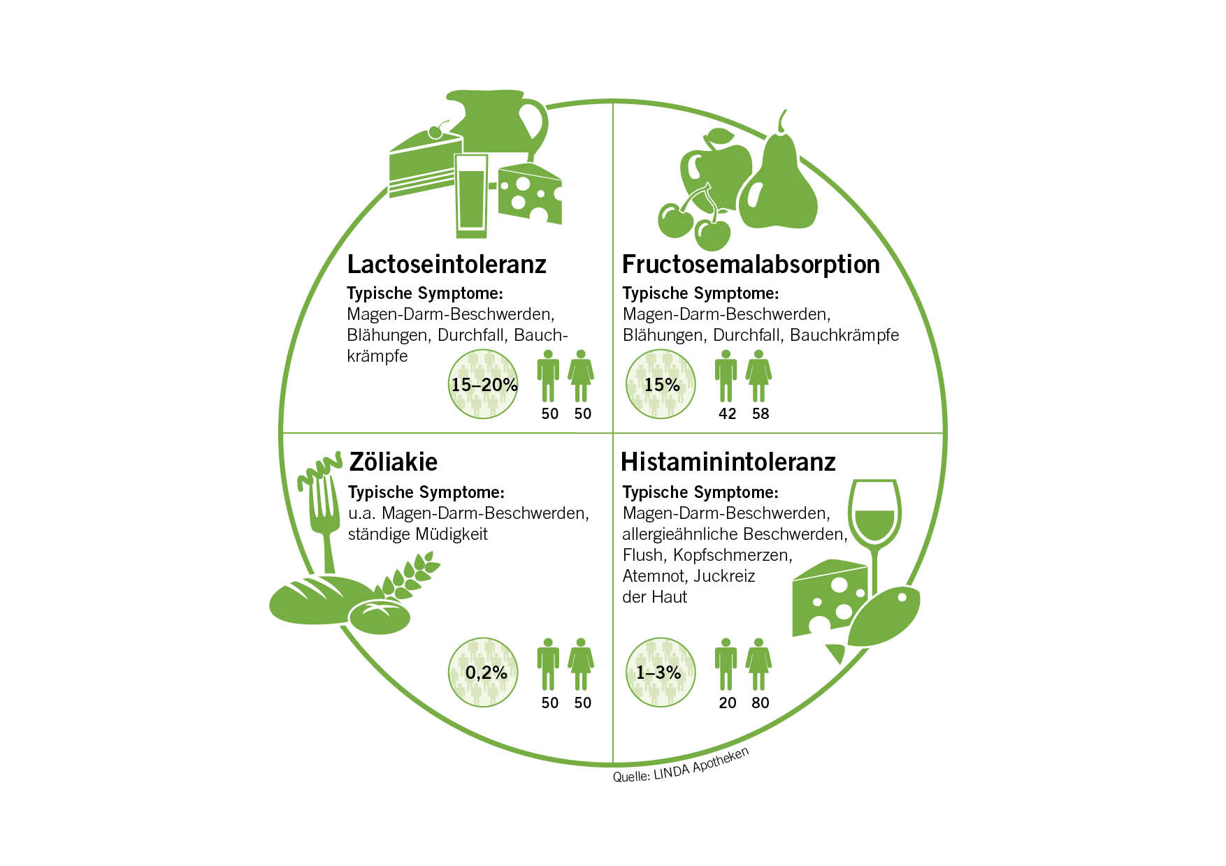 Infografik Nahrungsmittelunverträglichkeiten Infografik Nahrungsmittelunverträglichkeiten