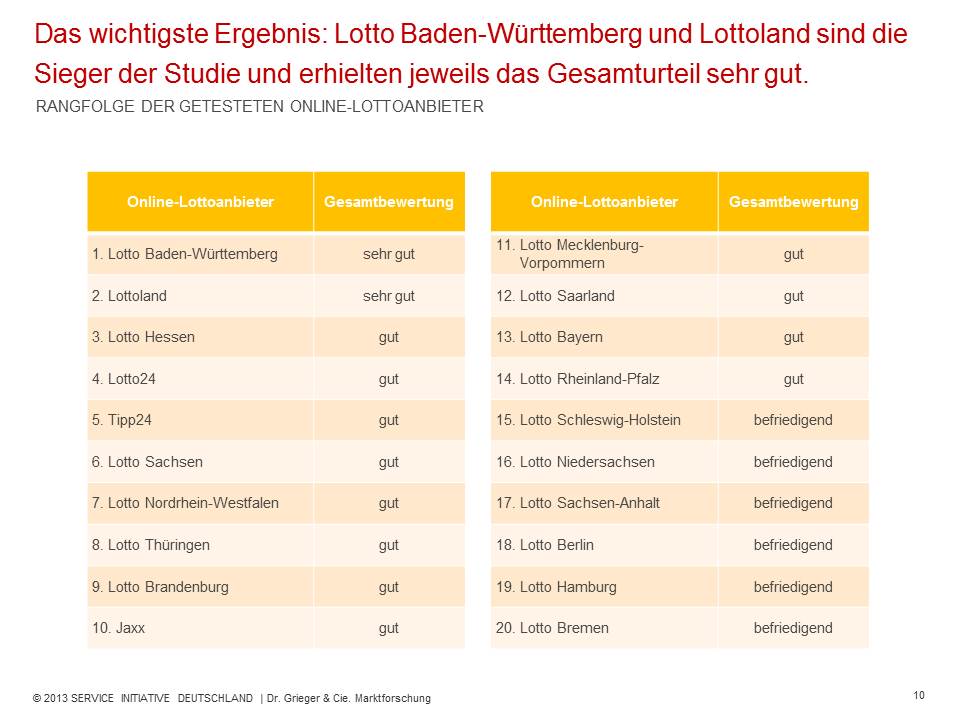 Die besten Online-Lottoanbieter in Deutschland Die besten Online-Lottoanbieter in Deutschland