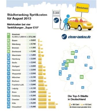 clever-tanken.de Städteränking August clever-tanken.de Städteränking August