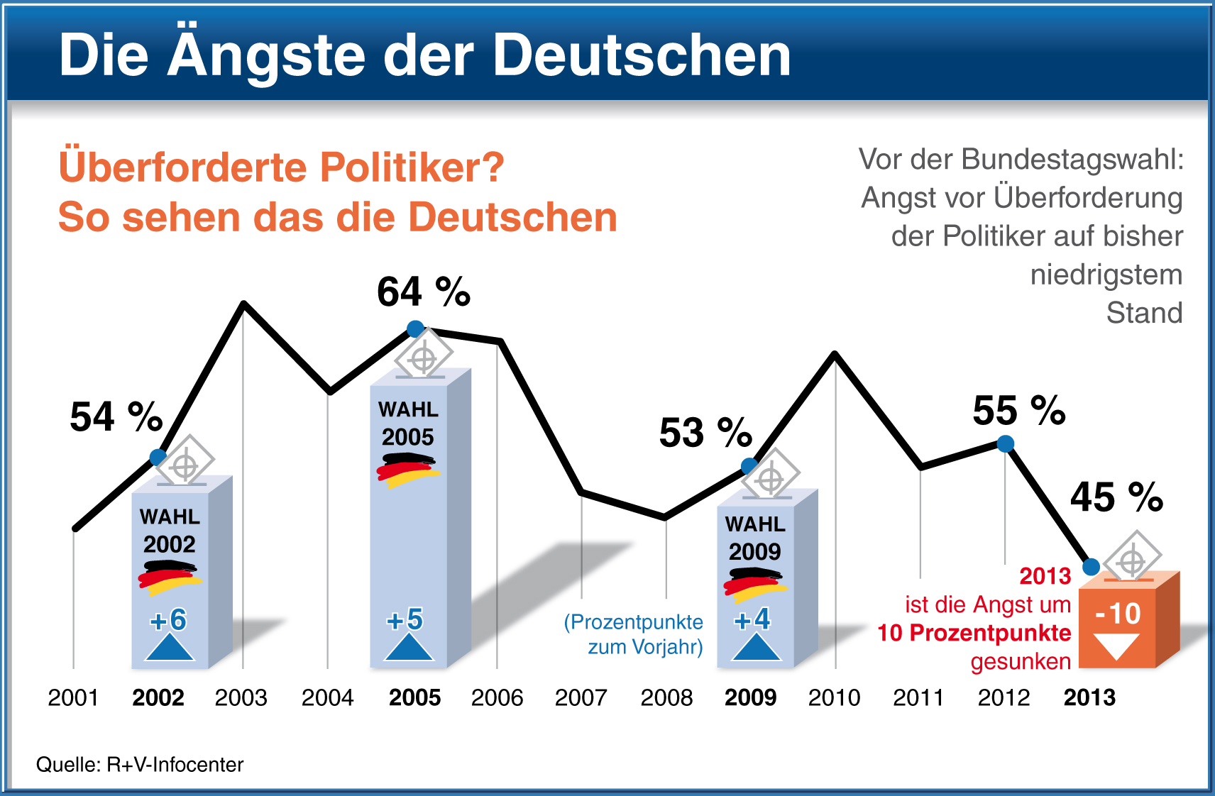 DieÄngste der Deutschen 2013