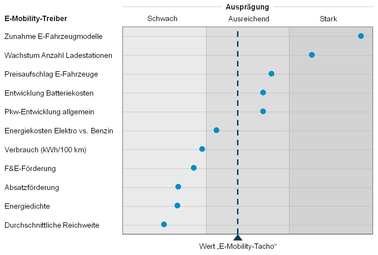 Status der Treiber für die Entwicklung der Elektromobilität in Deutschland, Quelle: Horváth&Partners Status der Treiber für die Entwicklung der Elektromobilität in Deutschland, Quelle: Horváth&Partners