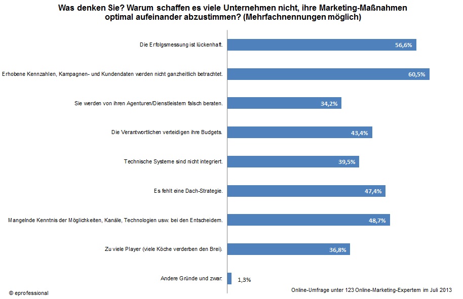Umfrage eprofessional Umfrage eprofessional