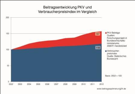 Die Beitragsentwicklung der PKV liegen regelmäßig deutlichüber der allgemeinen Preisentwicklung.