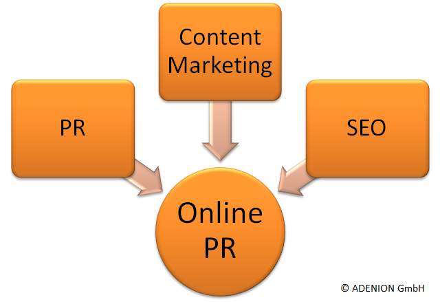 Online-PR bedeutet, mit einer effektiven Kombination aus PR, Content Marketing und SEO neue Kunden z
