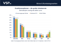 Demoskopie uneins wie selten / Grafik: VSP AG Demoskopie uneins wie selten / Grafik: VSP AG