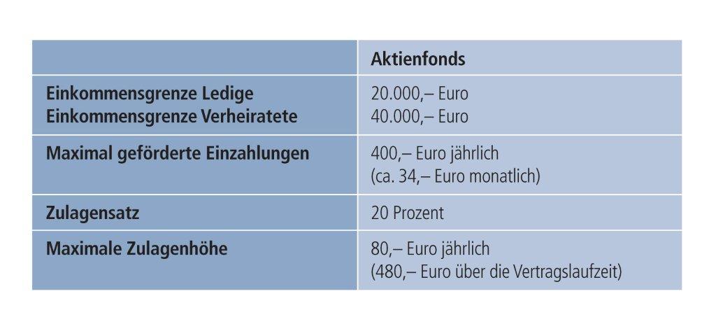Vermögenswirksame Leistungen