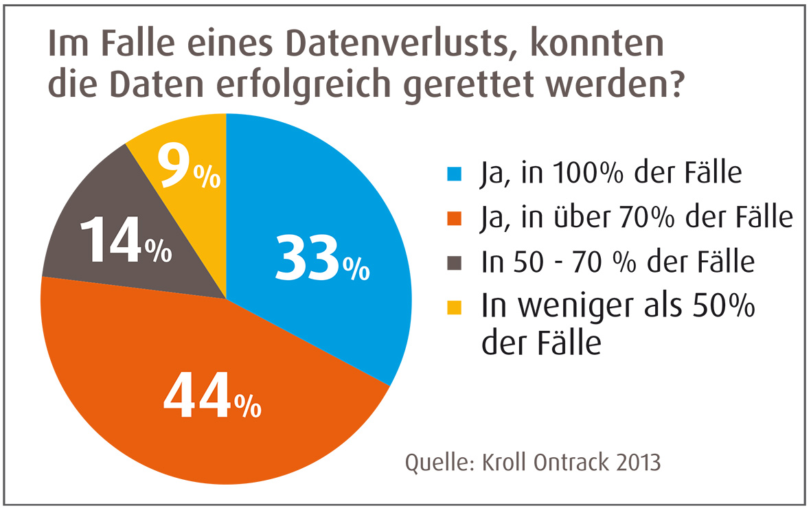 Nur in einem Drittel der Fälle konnten die Daten vollständig gerettet werden Nur in einem Drittel der Fälle konnten die Daten vollständig gerettet werden
