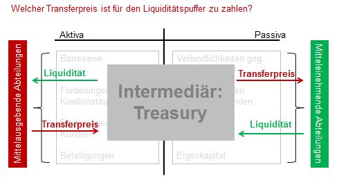 Welcher Tranferpreis ist für den Liquiditätspuffer zu zahlen? Welcher Tranferpreis ist für den Liquiditätspuffer zu zahlen?