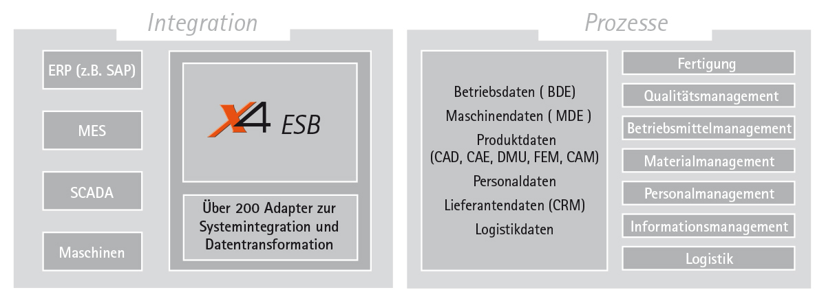 X4 ESB - Integration von Maschinen - Industrie 4.0 X4 ESB - Integration von Maschinen - Industrie 4.0