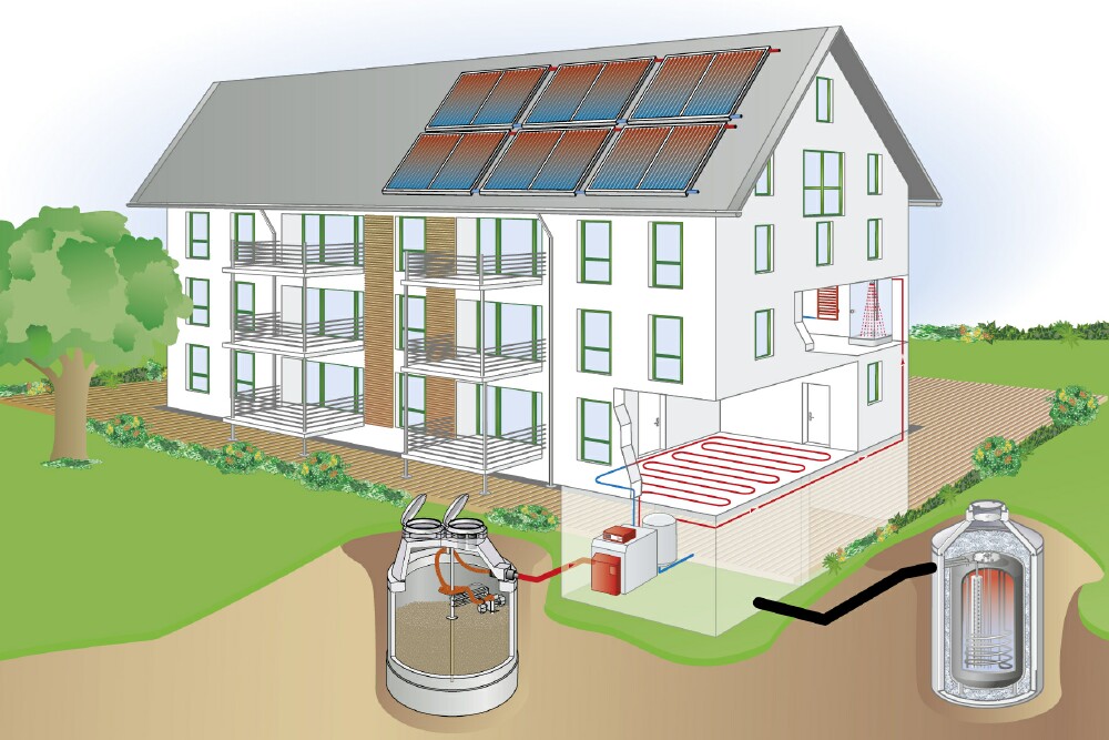 Solarkollektoren ergänzen das Heizkonzept; nicht sofort benötigte Energie wird im Pufferspeicher gel