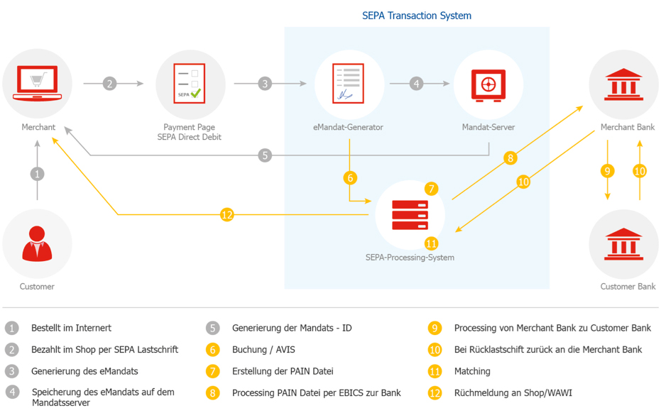 SEPA-Lastschrift - Transaktionslösung von P4 Solutions