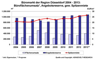 Büromarkt Düsseldorf: Entwicklung Flächenumsatz, Angebotsreserve, gew. Spitzenmiete 2004 - 2013