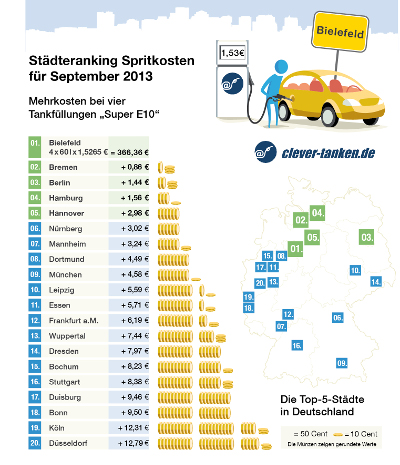 clever-tanken.de Städteränking September